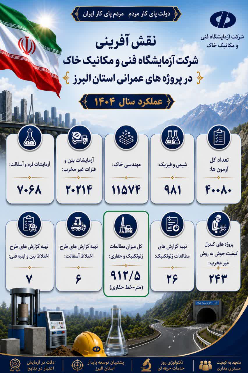 اطلاع‌نگاشت شرکت آزمایشگاه فنی و مکانیک خاک در ارتقاء کیفیت پروژه‌های عمرانی طی یک سال گذشته در استان البرز